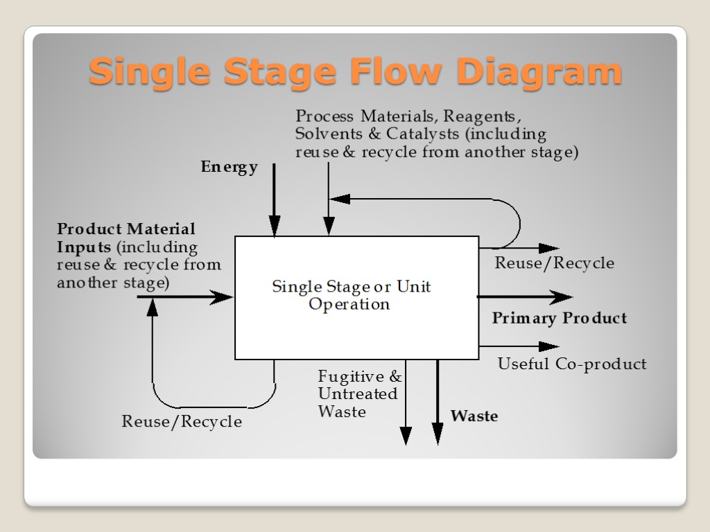 Single Stage Flow Diagram